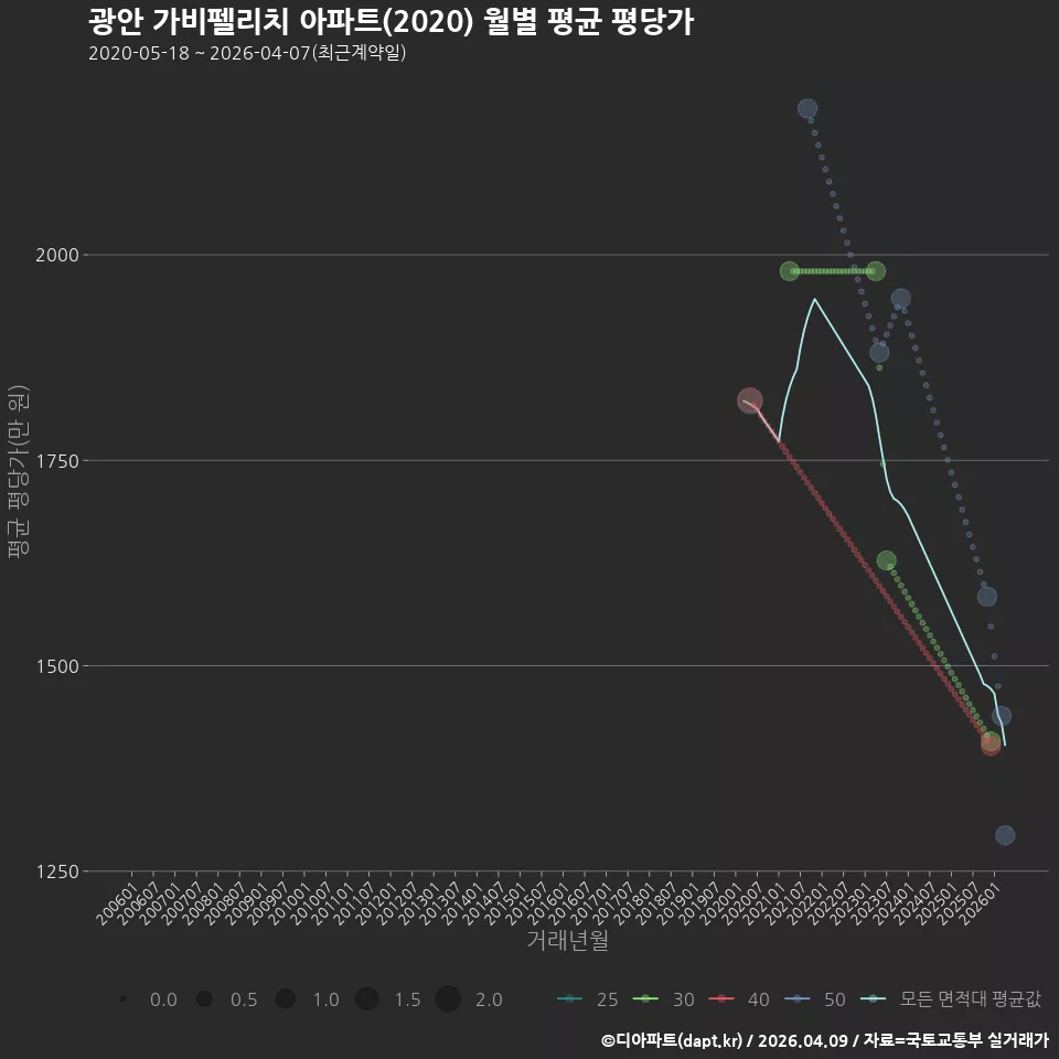 광안 가비펠리치 아파트(2020) 월별 평균 평당가