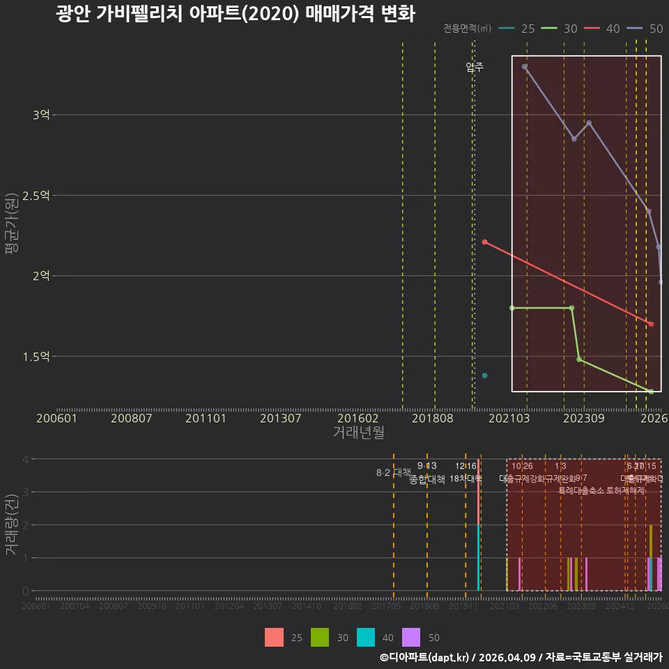 광안 가비펠리치 아파트(2020) 매매가격 변화