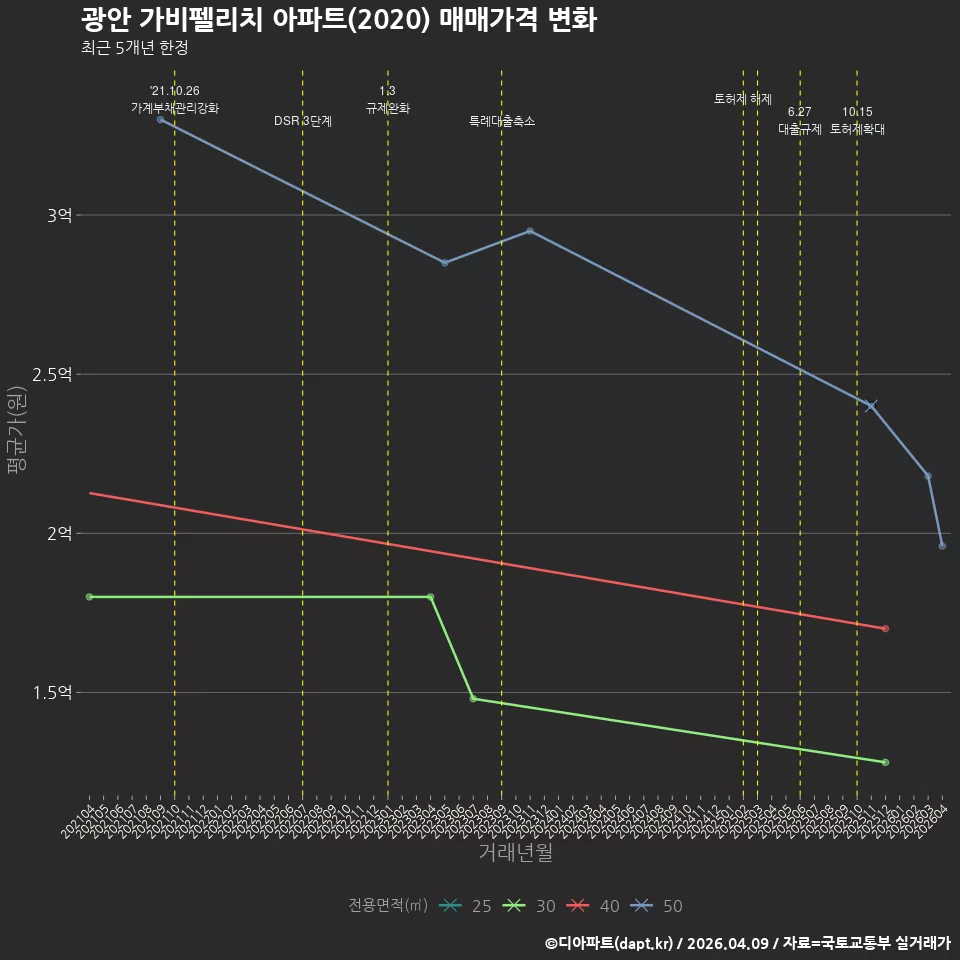 광안 가비펠리치 아파트(2020) 매매가격 변화