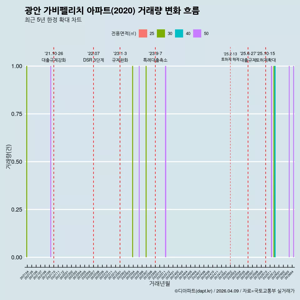 광안 가비펠리치 아파트(2020) 거래량 변화 흐름