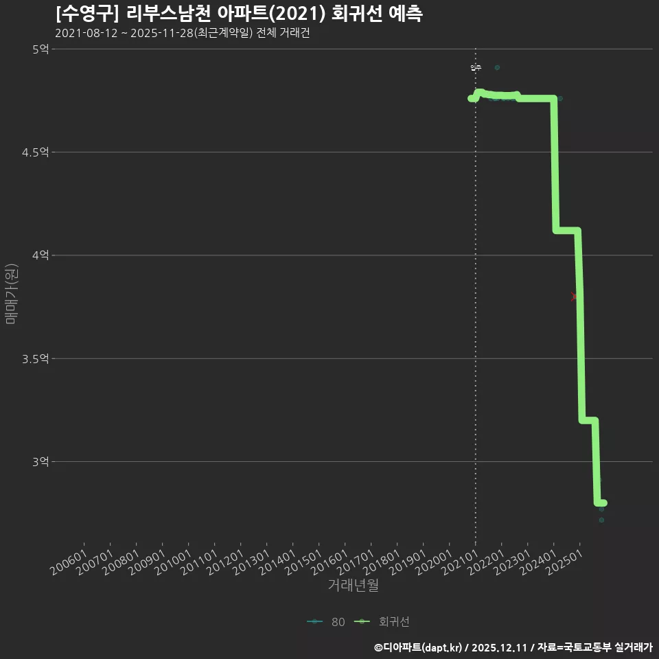 [수영구] 리부스남천 아파트(2021) 회귀선 예측