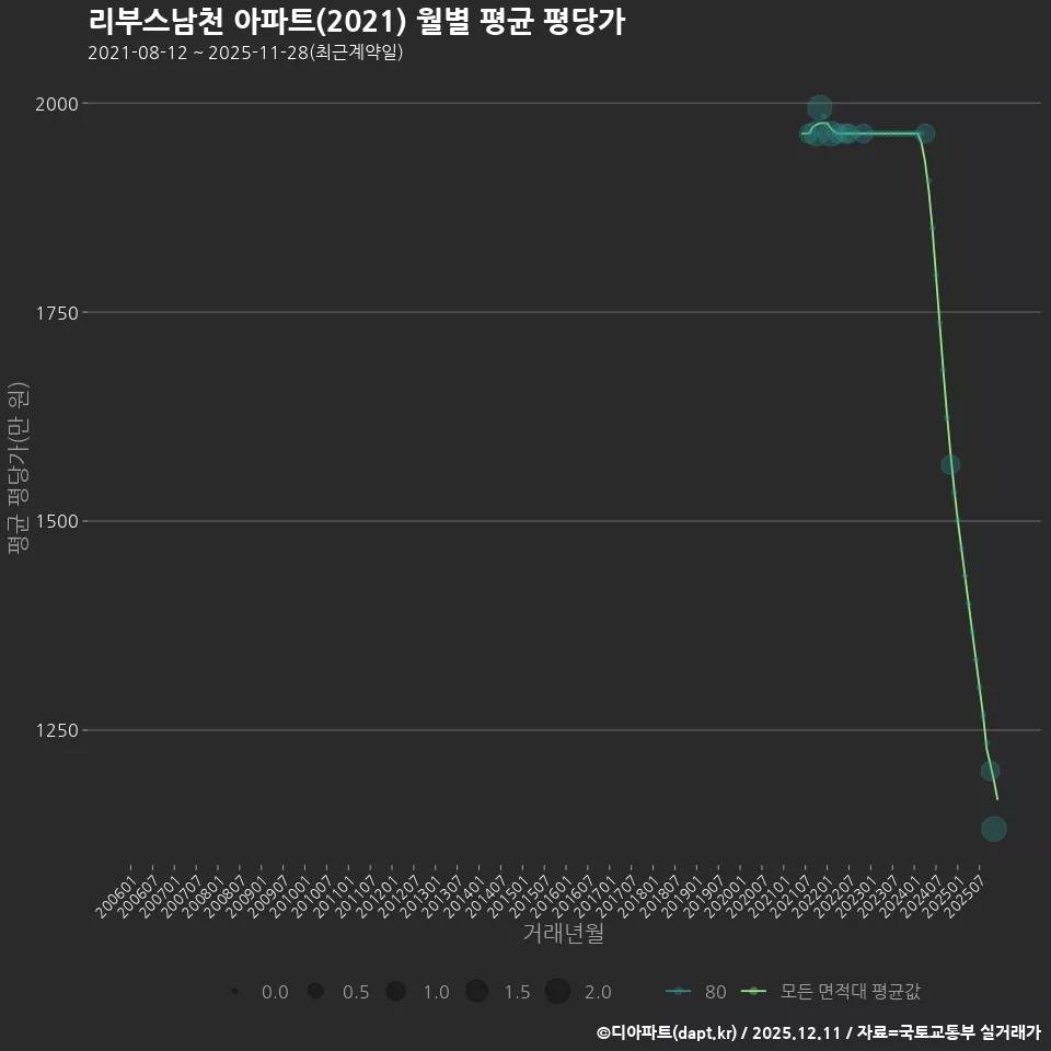 리부스남천 아파트(2021) 월별 평균 평당가