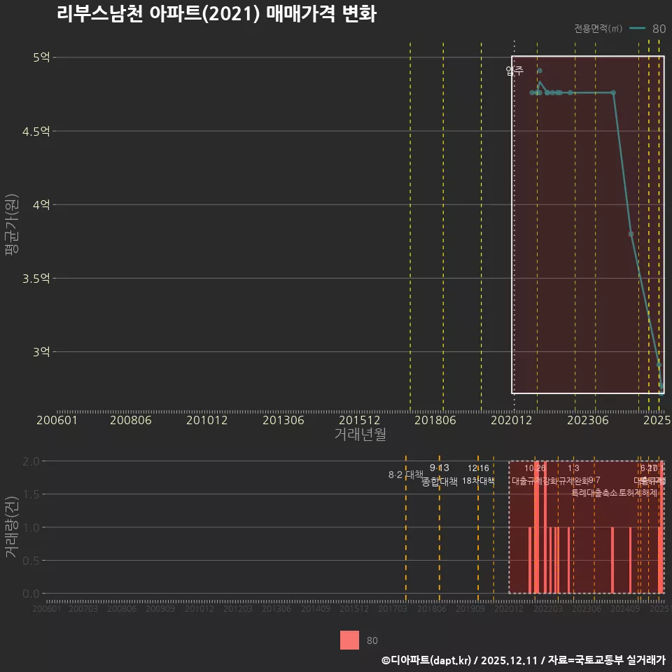리부스남천 아파트(2021) 매매가격 변화