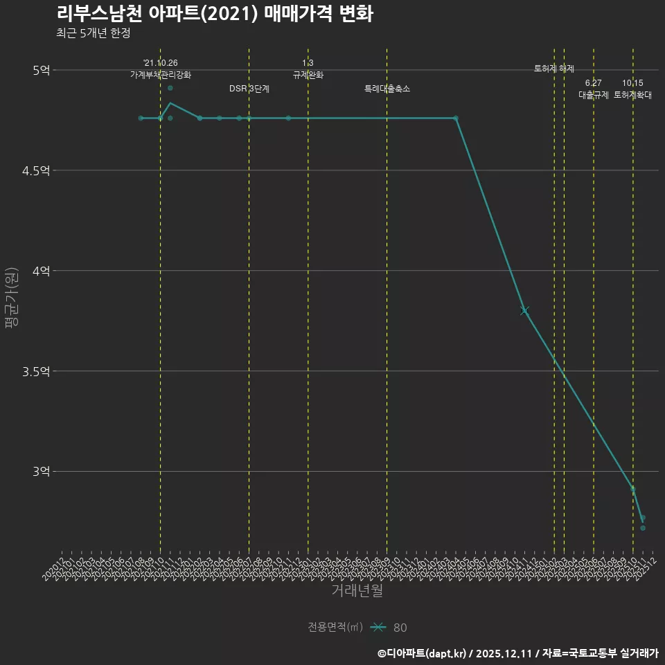리부스남천 아파트(2021) 매매가격 변화