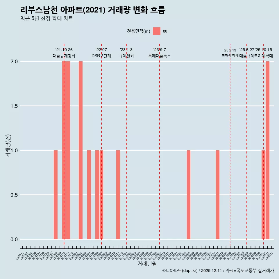 리부스남천 아파트(2021) 거래량 변화 흐름