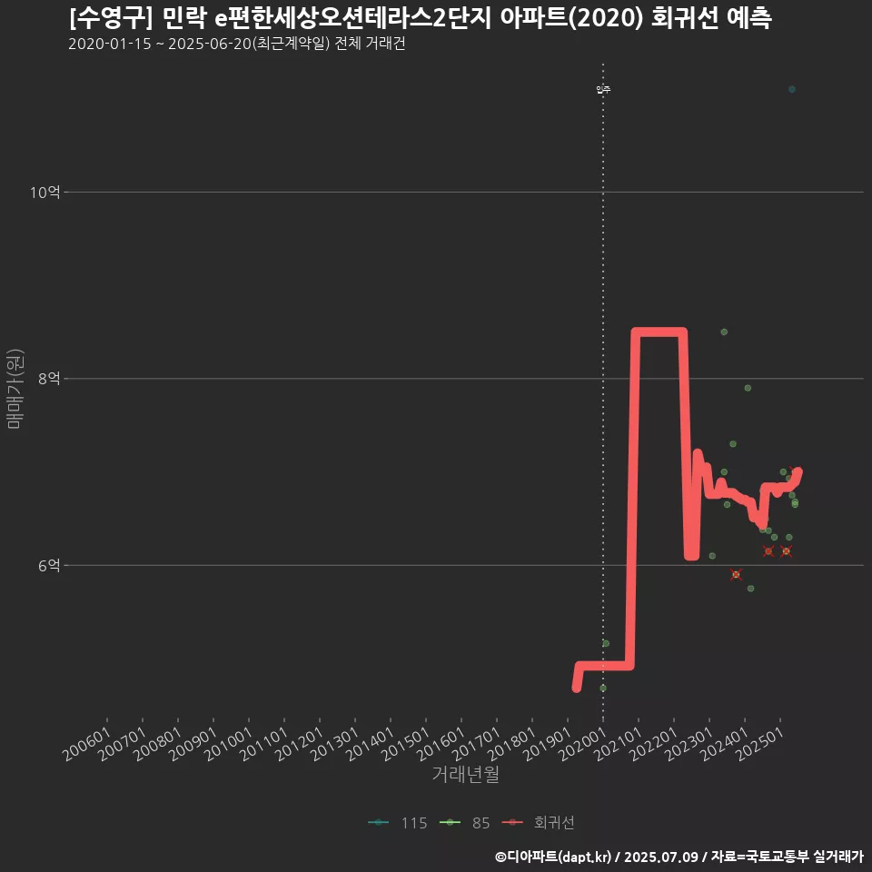 [수영구] 민락 e편한세상오션테라스2단지 아파트(2020) 회귀선 예측