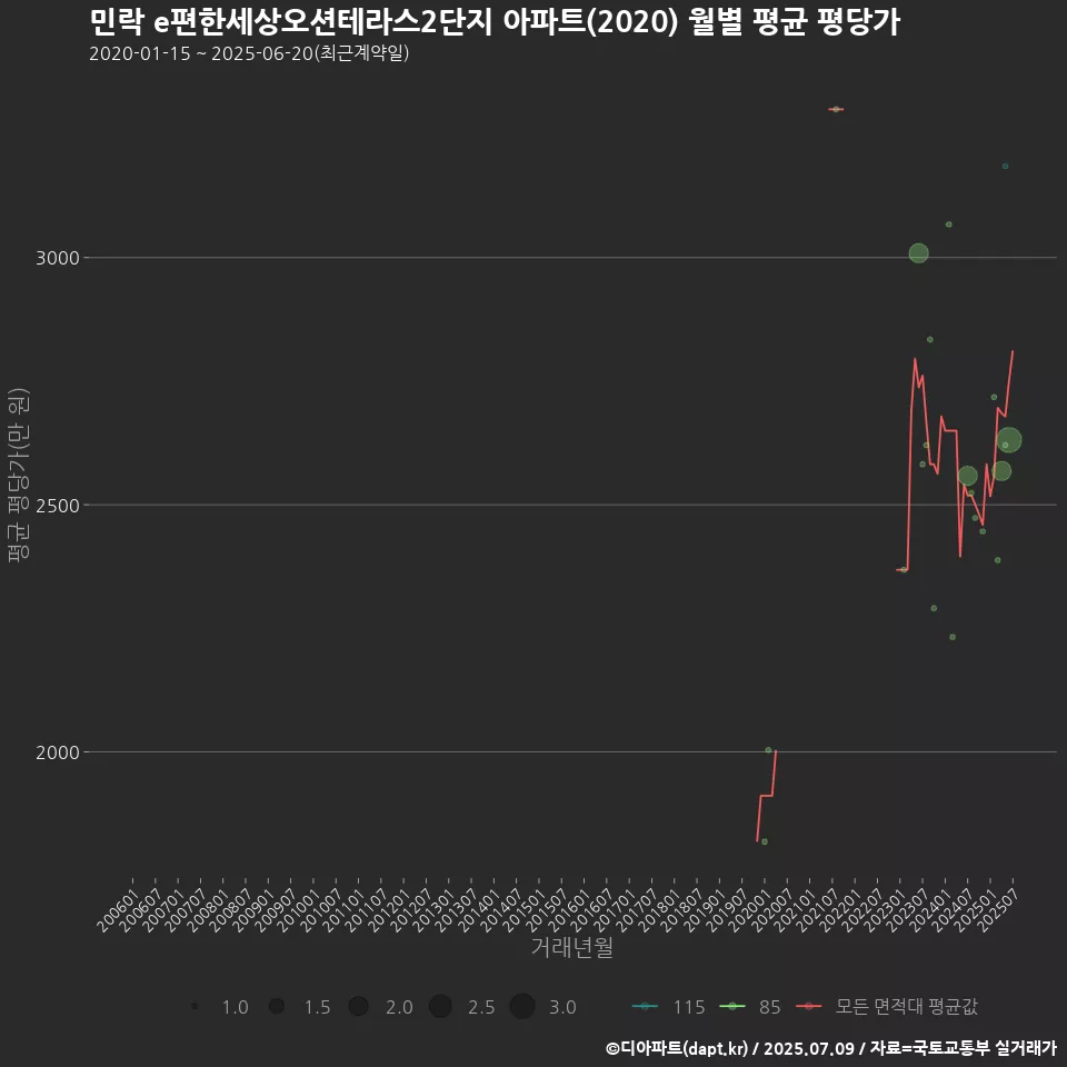 민락 e편한세상오션테라스2단지 아파트(2020) 월별 평균 평당가