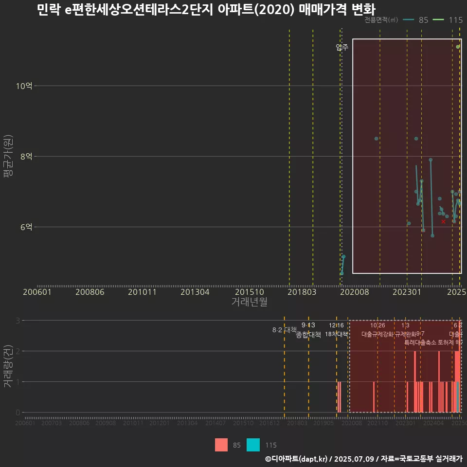 민락 e편한세상오션테라스2단지 아파트(2020) 매매가격 변화