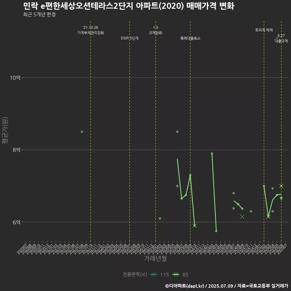 민락 e편한세상오션테라스2단지 아파트(2020) 매매가격 변화