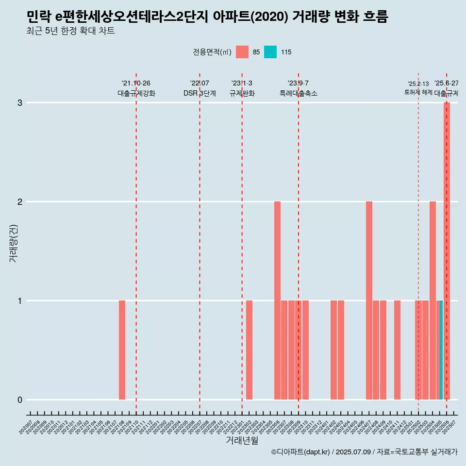 민락 e편한세상오션테라스2단지 아파트(2020) 거래량 변화 흐름