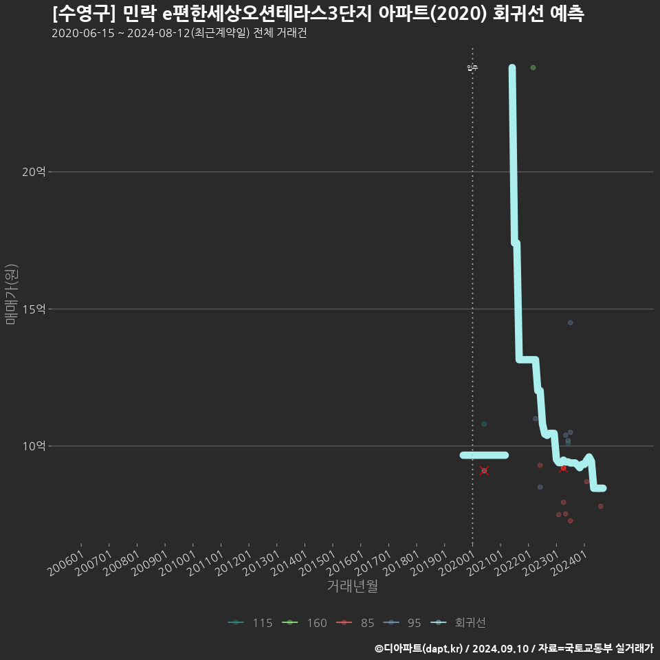 [수영구] 민락 e편한세상오션테라스3단지 아파트(2020) 회귀선 예측