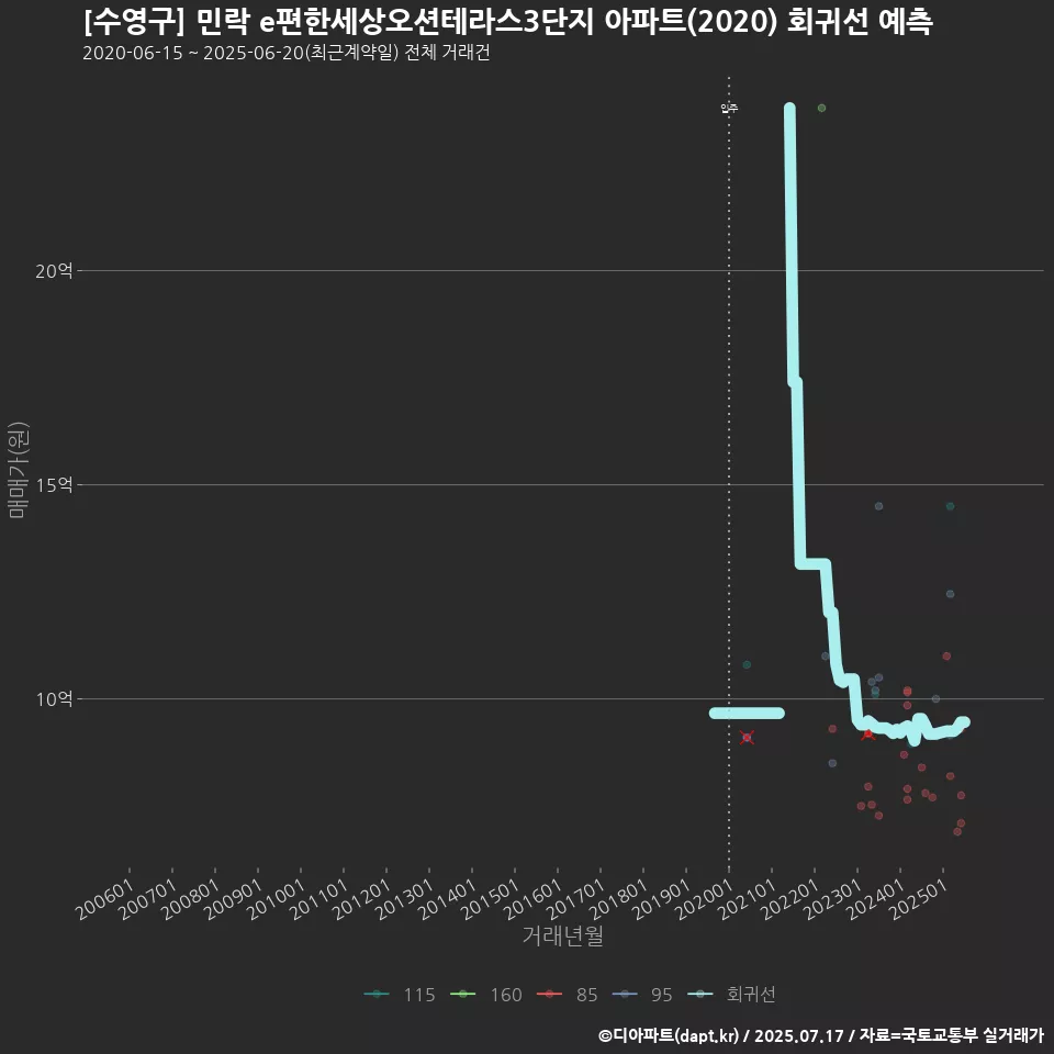 [수영구] 민락 e편한세상오션테라스3단지 아파트(2020) 회귀선 예측