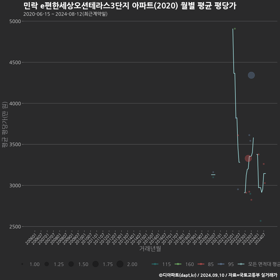 민락 e편한세상오션테라스3단지 아파트(2020) 월별 평균 평당가