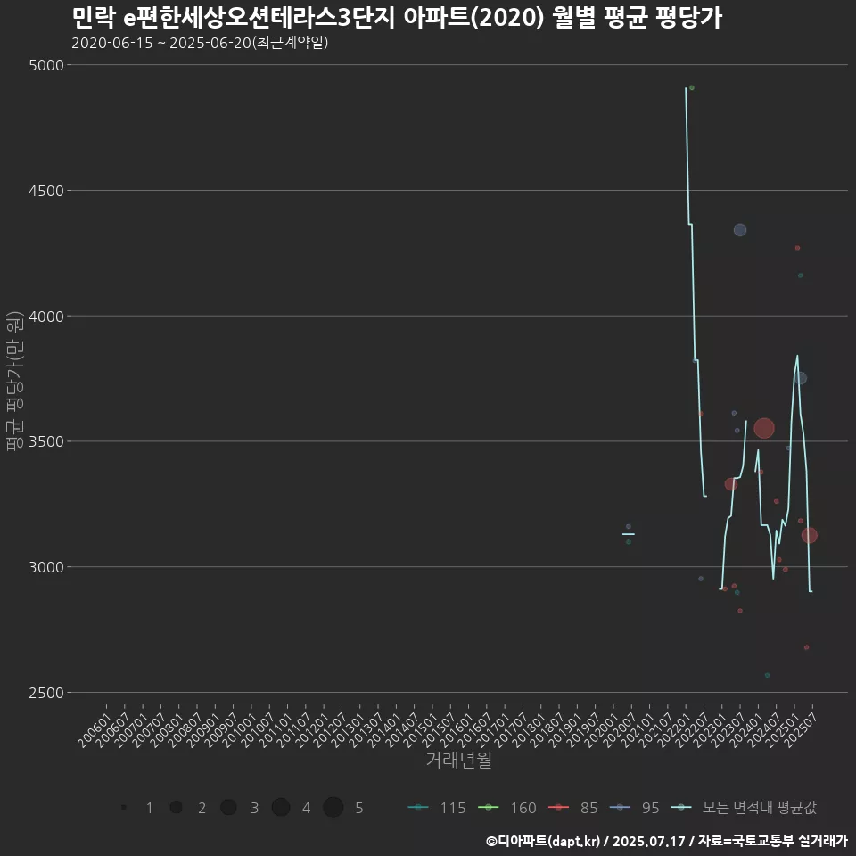 민락 e편한세상오션테라스3단지 아파트(2020) 월별 평균 평당가
