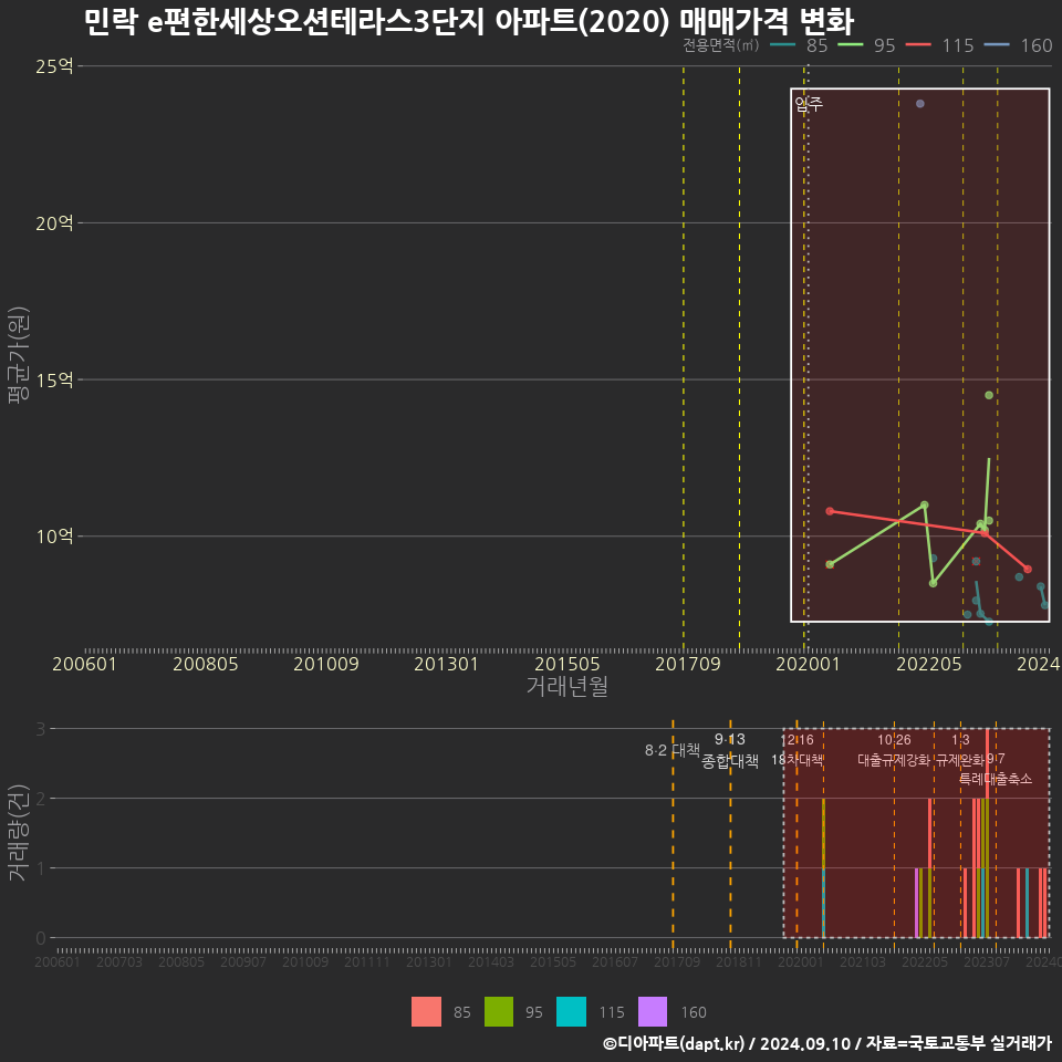 민락 e편한세상오션테라스3단지 아파트(2020) 매매가격 변화