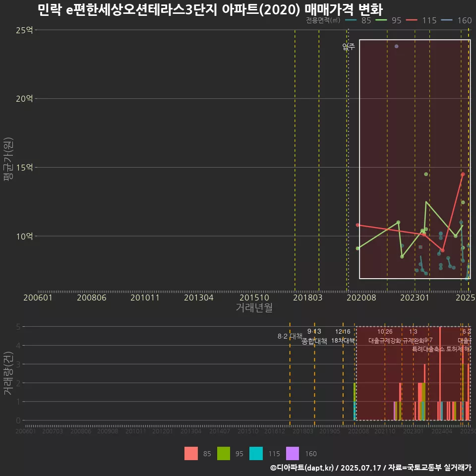 민락 e편한세상오션테라스3단지 아파트(2020) 매매가격 변화