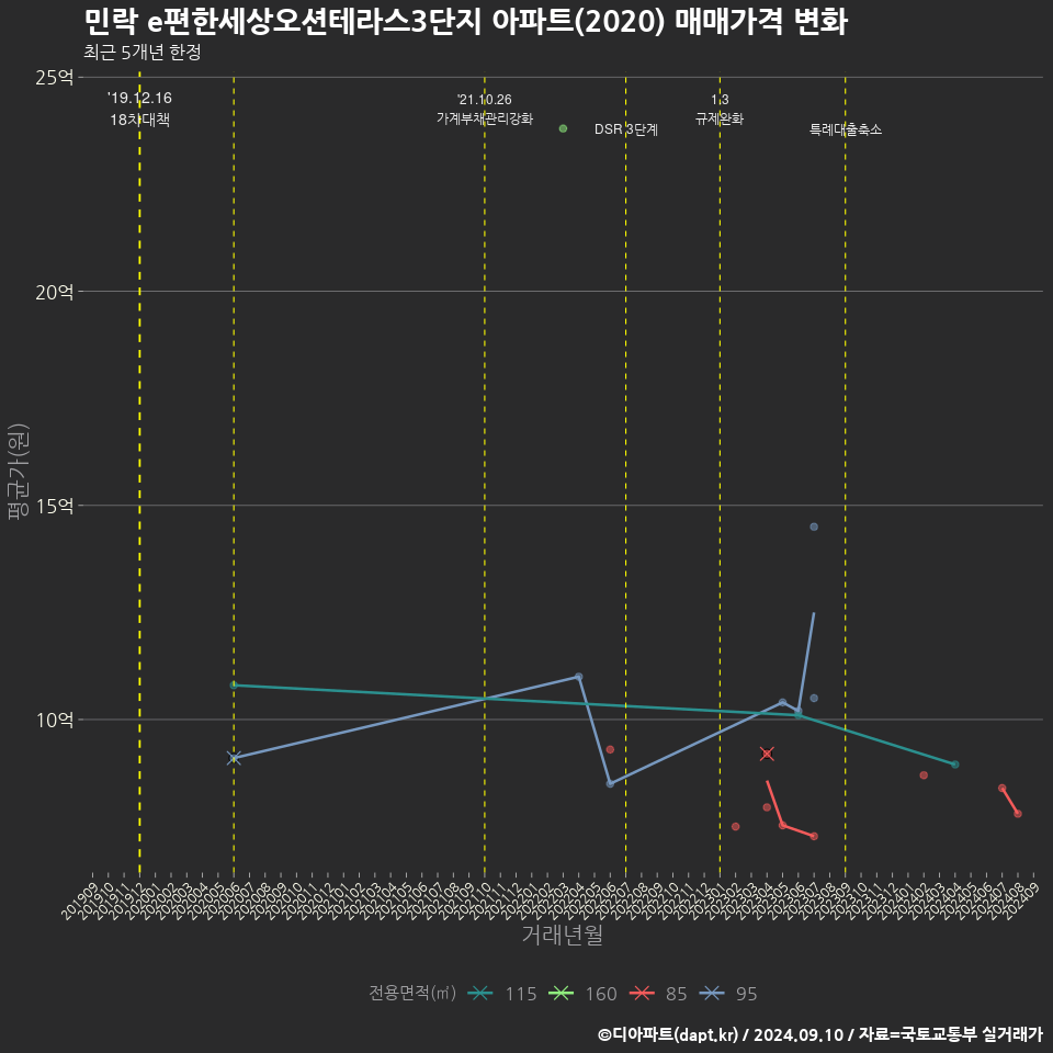 민락 e편한세상오션테라스3단지 아파트(2020) 매매가격 변화