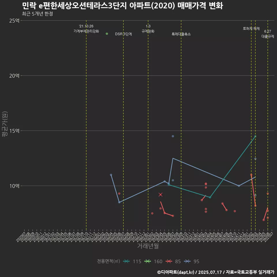 민락 e편한세상오션테라스3단지 아파트(2020) 매매가격 변화