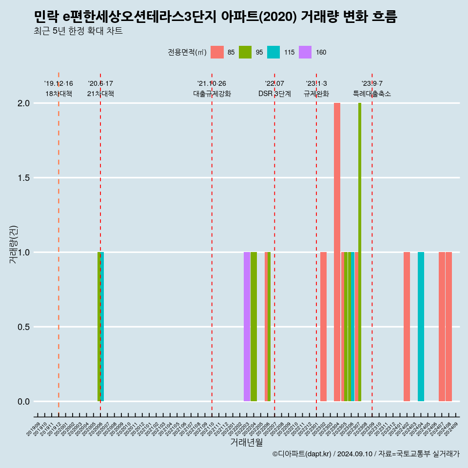 민락 e편한세상오션테라스3단지 아파트(2020) 거래량 변화 흐름