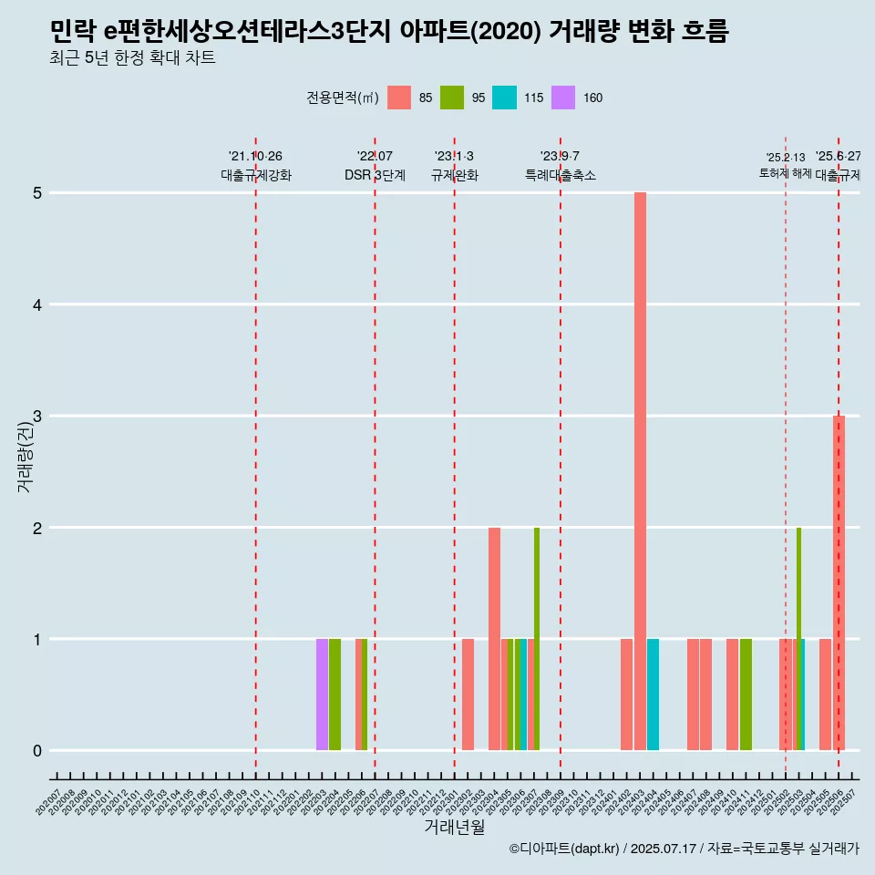 민락 e편한세상오션테라스3단지 아파트(2020) 거래량 변화 흐름
