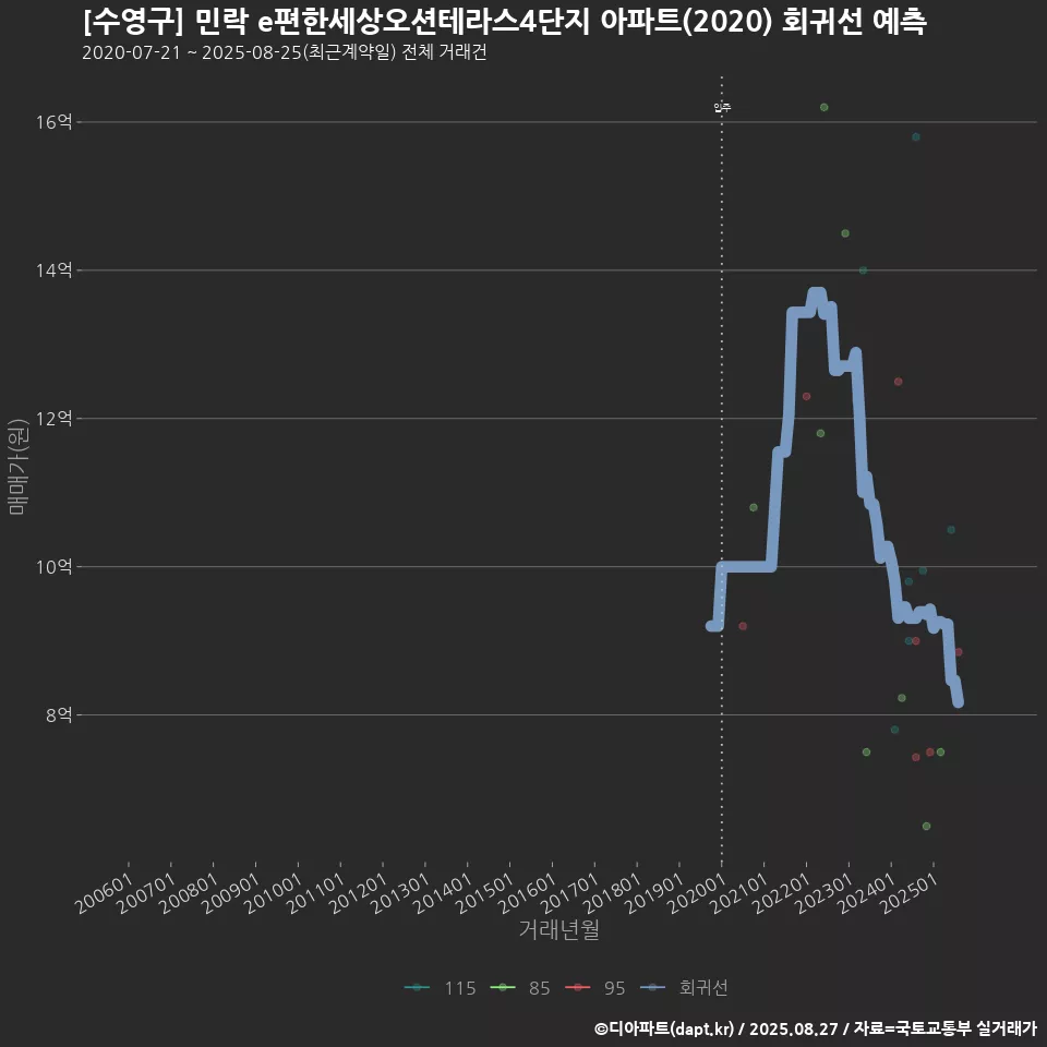 [수영구] 민락 e편한세상오션테라스4단지 아파트(2020) 회귀선 예측