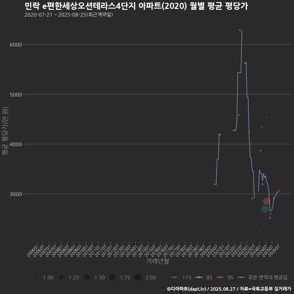민락 e편한세상오션테라스4단지 아파트(2020) 월별 평균 평당가