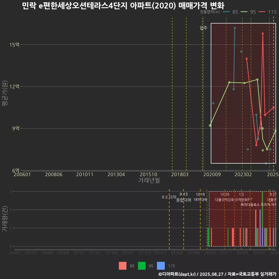 민락 e편한세상오션테라스4단지 아파트(2020) 매매가격 변화