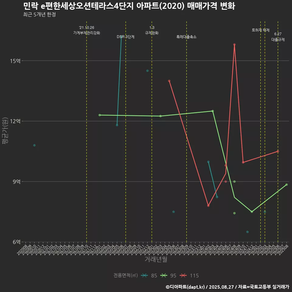 민락 e편한세상오션테라스4단지 아파트(2020) 매매가격 변화