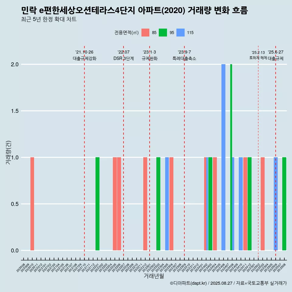 민락 e편한세상오션테라스4단지 아파트(2020) 거래량 변화 흐름