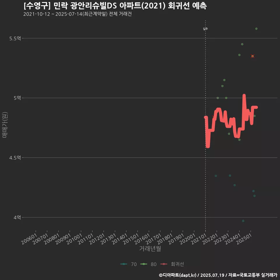 [수영구] 민락 광안리슈빌DS 아파트(2021) 회귀선 예측