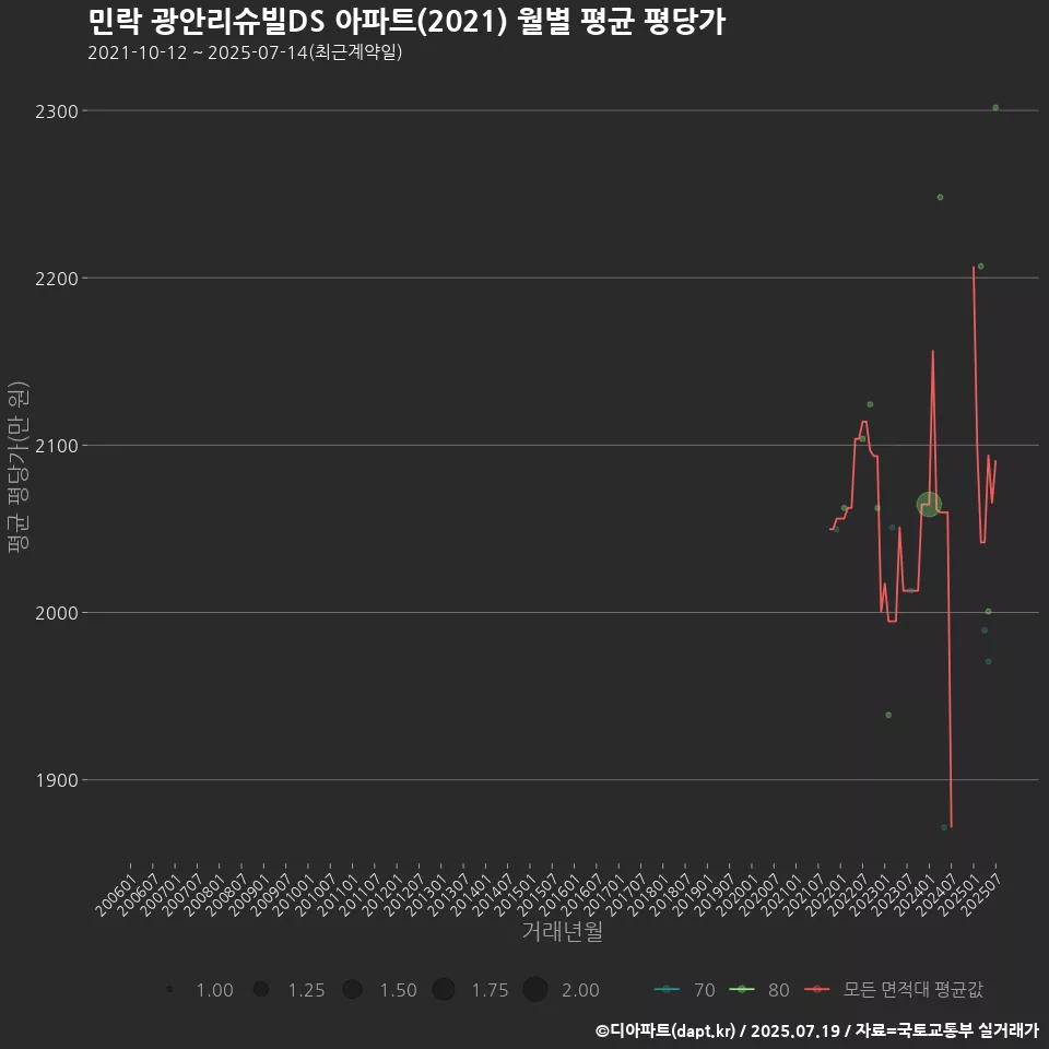 민락 광안리슈빌DS 아파트(2021) 월별 평균 평당가