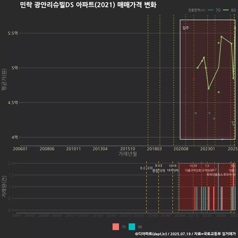 민락 광안리슈빌DS 아파트(2021) 매매가격 변화