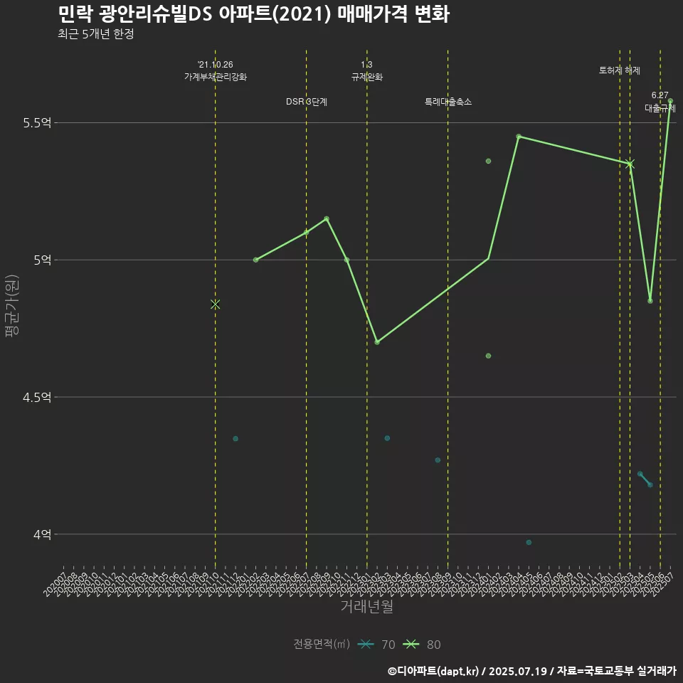 민락 광안리슈빌DS 아파트(2021) 매매가격 변화
