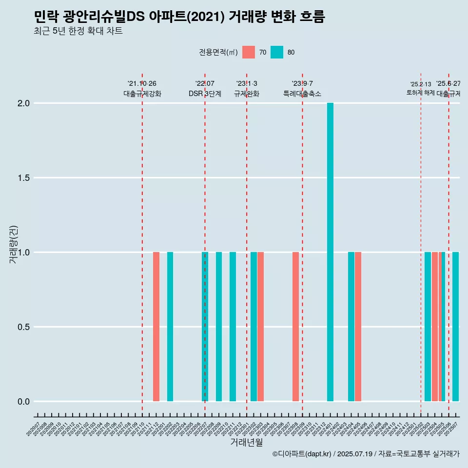 민락 광안리슈빌DS 아파트(2021) 거래량 변화 흐름