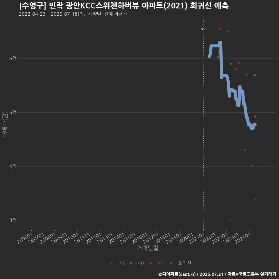 [수영구] 민락 광안KCC스위첸하버뷰 아파트(2021) 회귀선 예측
