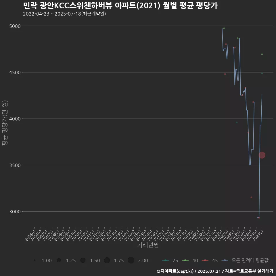 민락 광안KCC스위첸하버뷰 아파트(2021) 월별 평균 평당가