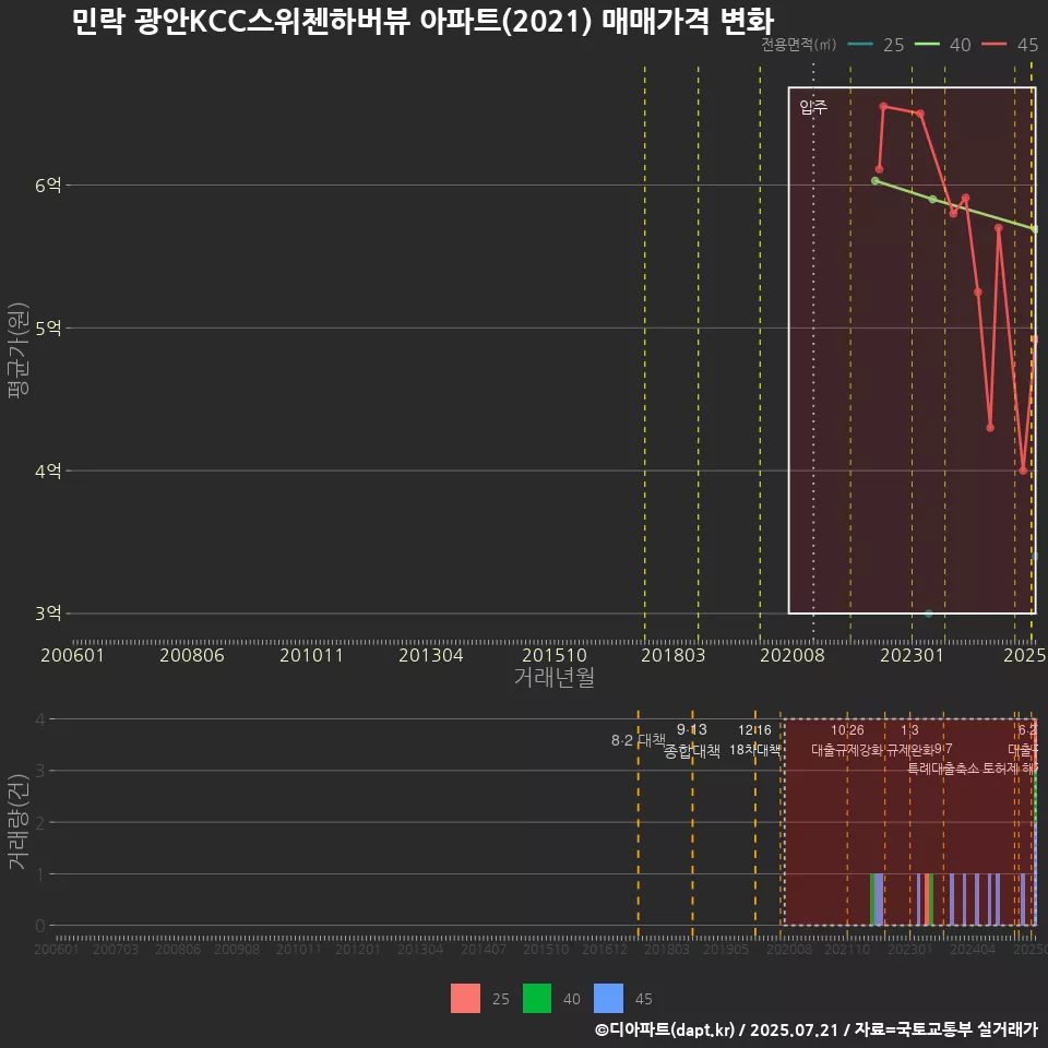 민락 광안KCC스위첸하버뷰 아파트(2021) 매매가격 변화