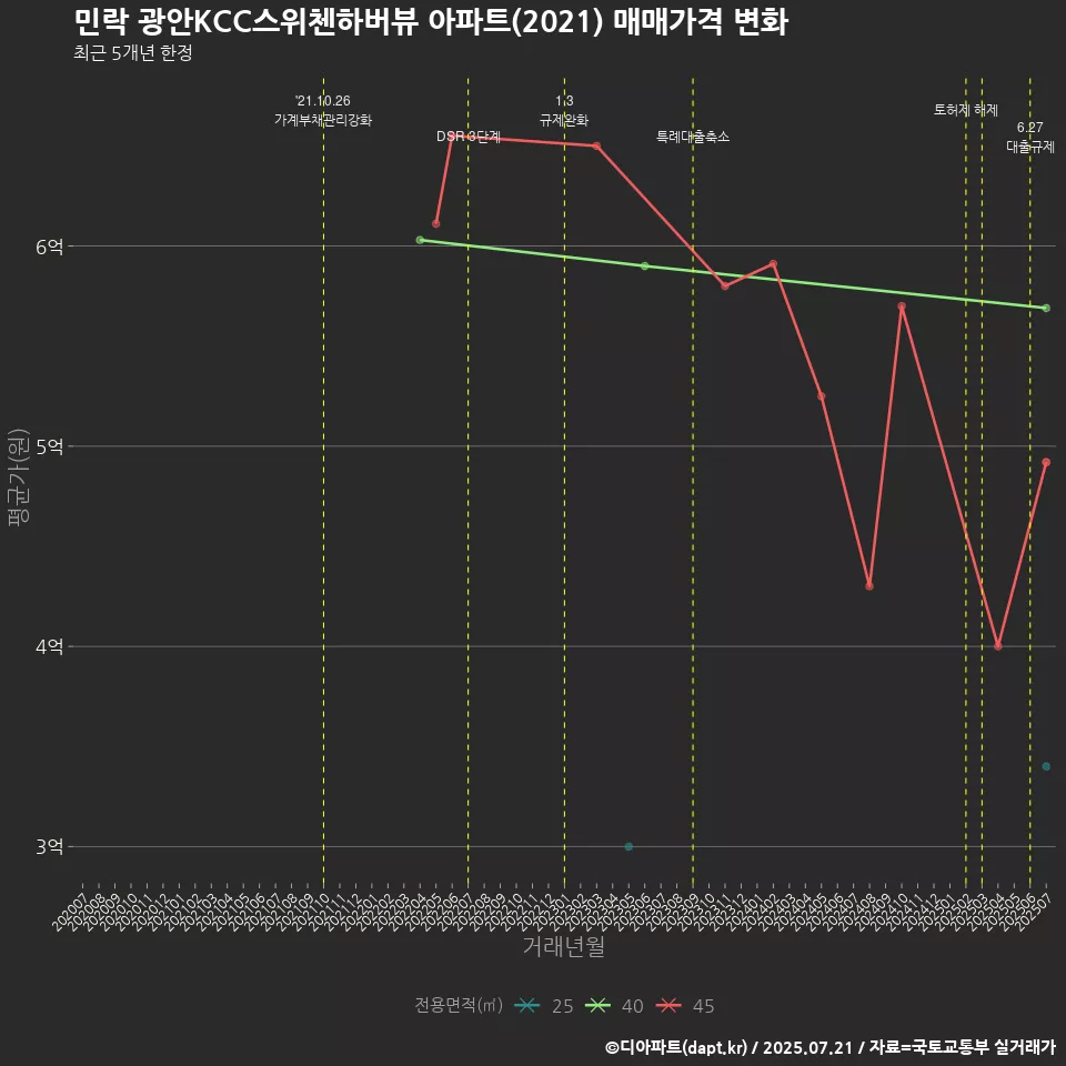 민락 광안KCC스위첸하버뷰 아파트(2021) 매매가격 변화