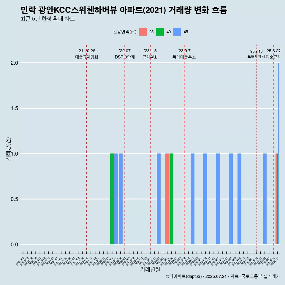 민락 광안KCC스위첸하버뷰 아파트(2021) 거래량 변화 흐름