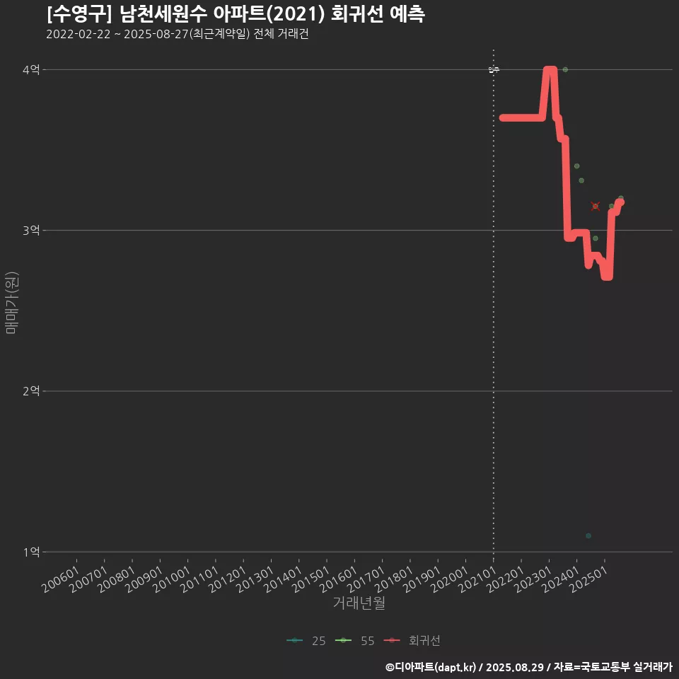 [수영구] 남천세원수 아파트(2021) 회귀선 예측