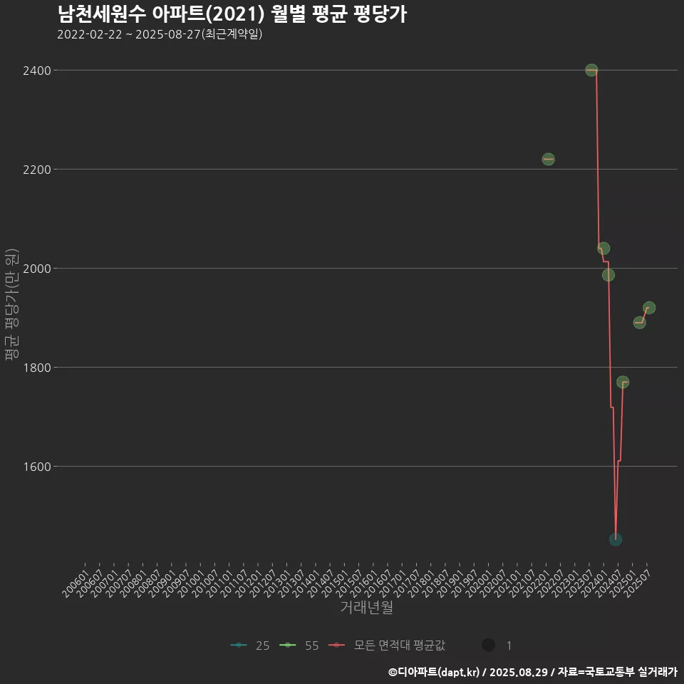 남천세원수 아파트(2021) 월별 평균 평당가
