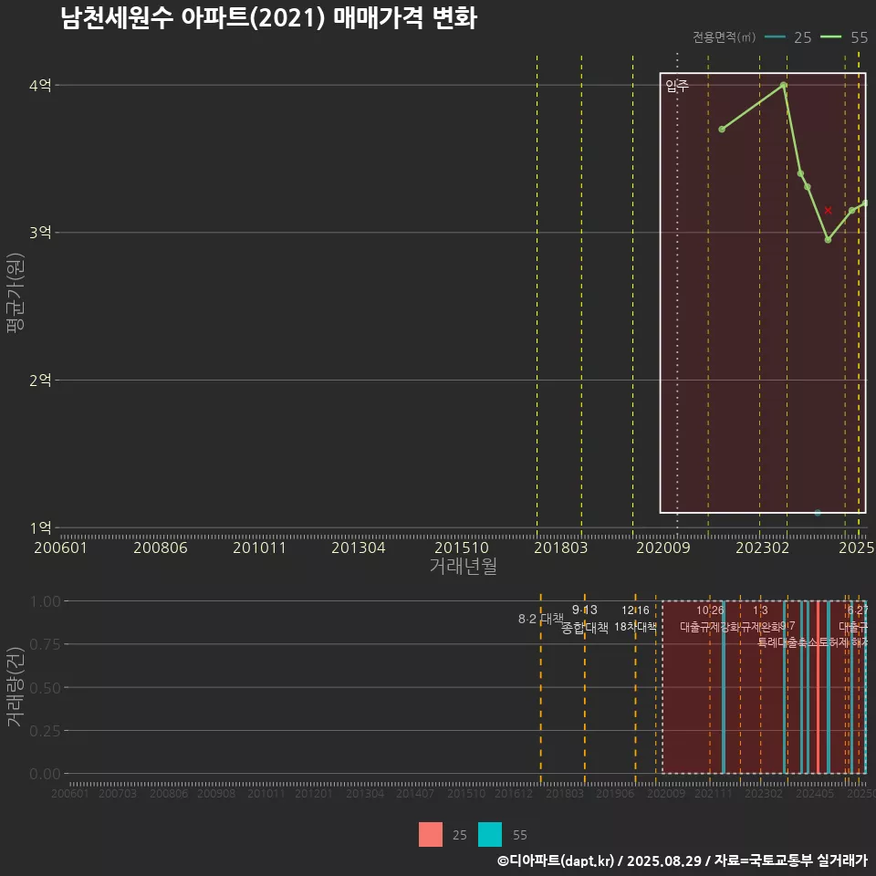 남천세원수 아파트(2021) 매매가격 변화