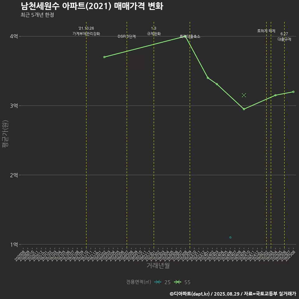 남천세원수 아파트(2021) 매매가격 변화