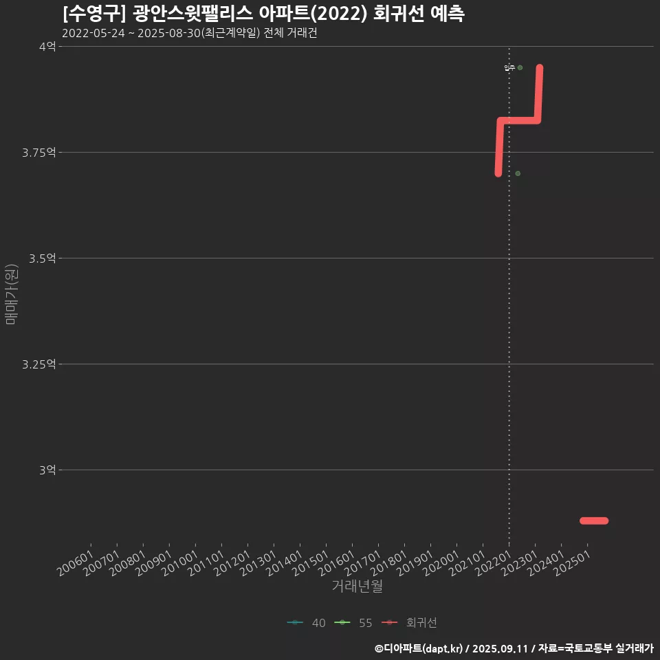 [수영구] 광안스윗팰리스 아파트(2022) 회귀선 예측