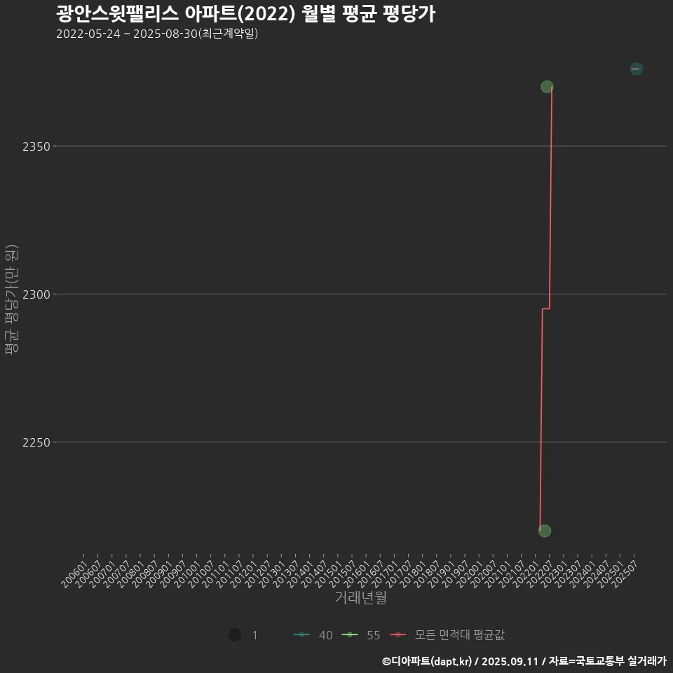 광안스윗팰리스 아파트(2022) 월별 평균 평당가