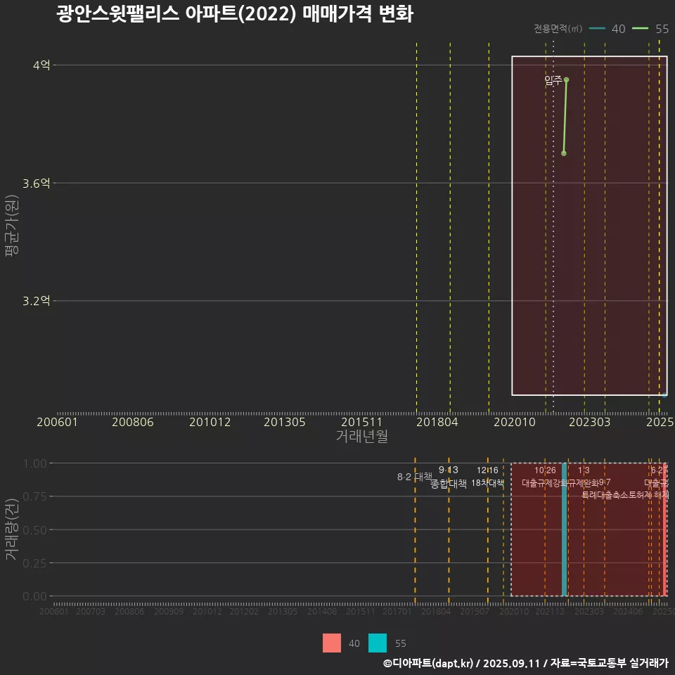 광안스윗팰리스 아파트(2022) 매매가격 변화