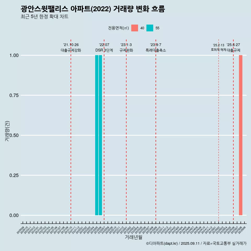 광안스윗팰리스 아파트(2022) 거래량 변화 흐름