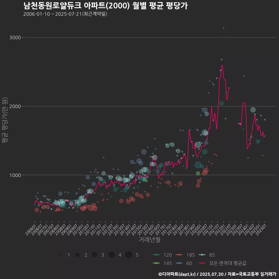 남천동원로얄듀크 아파트(2000) 월별 평균 평당가