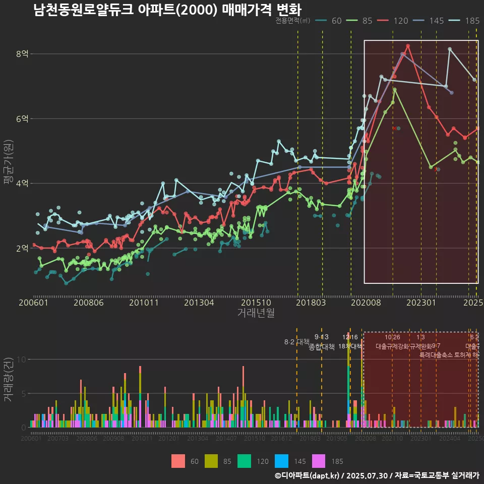 남천동원로얄듀크 아파트(2000) 매매가격 변화