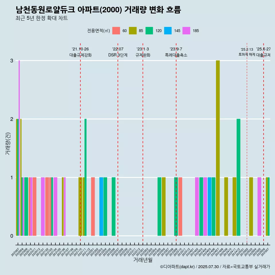남천동원로얄듀크 아파트(2000) 거래량 변화 흐름